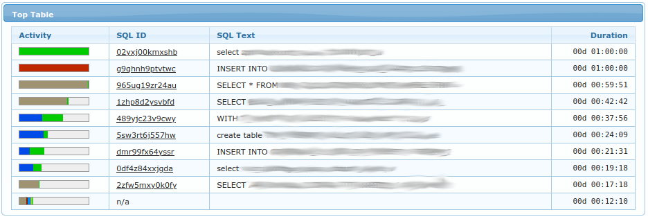 Top Table SQL
