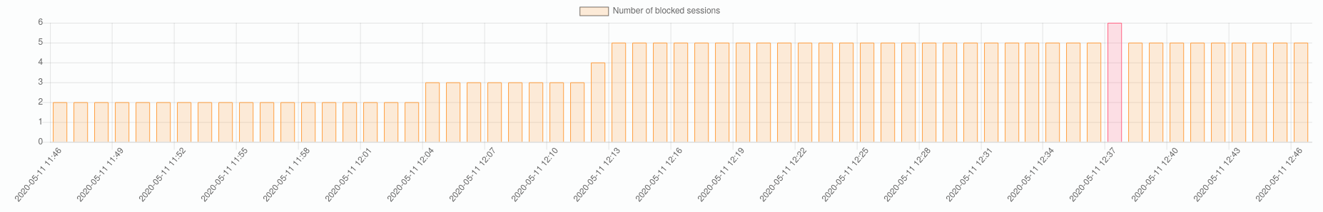 Blocked Sessions Chart